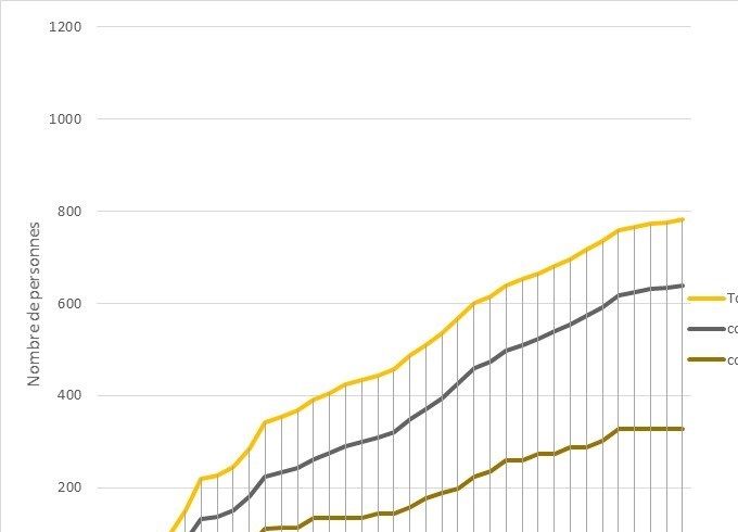 Si on ne considère que 36 photos, la proportion passe respectivement à 40 et 80%
